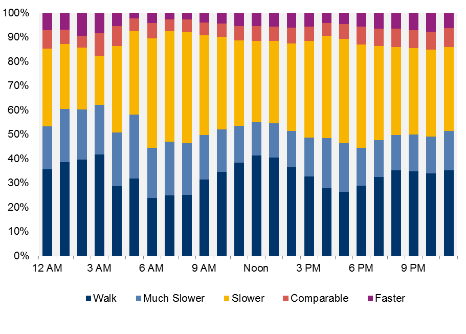 FIGURE 4-5: Transit Alternatives to Hubway Trips by Travel-Time Ratio Category and Weekday Hour: This chart shows the variation in Open Trip Planner (OTP) alternate itineraries for Hubway member trips taken at various times over the course of a weekday. For Hubway member trips where OTP generated a transit alternative, the chart reflects the applicable travel-time-ratio category. For Hubway member trips where OTP generated a walk-only alternative, the chart shows these trips as “walk-only.”  